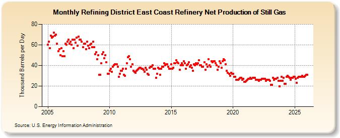 Refining District East Coast Refinery Net Production of Still Gas (Thousand Barrels per Day)