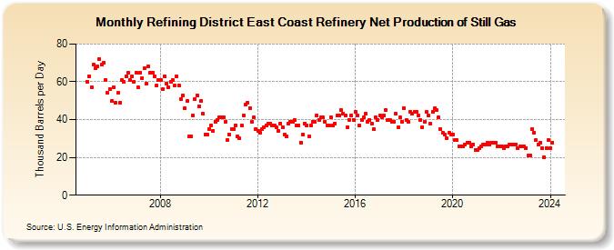 Refining District East Coast Refinery Net Production of Still Gas (Thousand Barrels per Day)