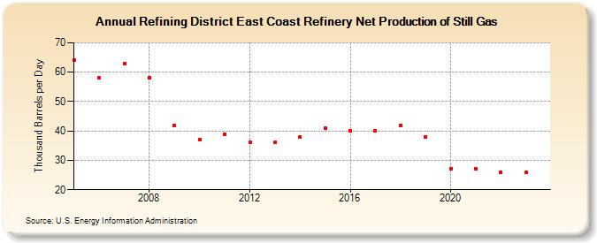 Refining District East Coast Refinery Net Production of Still Gas (Thousand Barrels per Day)