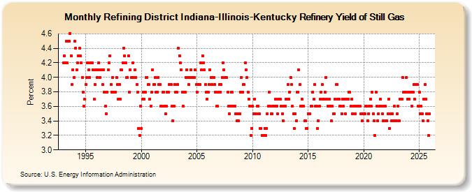 Refining District Indiana-Illinois-Kentucky Refinery Yield of Still Gas (Percent)