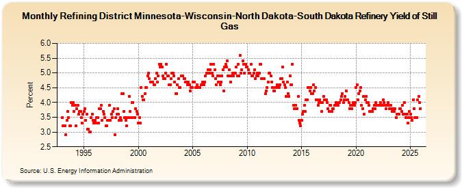 Refining District Minnesota-Wisconsin-North Dakota-South Dakota Refinery Yield of Still Gas (Percent)