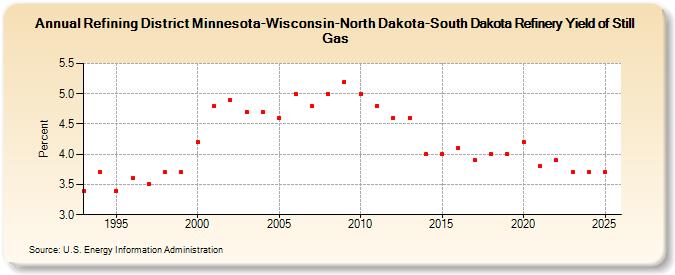 Refining District Minnesota-Wisconsin-North Dakota-South Dakota Refinery Yield of Still Gas (Percent)