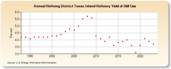 Refining District Texas Inland Refinery Yield of Still Gas (Percent)