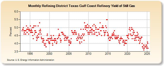 Refining District Texas Gulf Coast Refinery Yield of Still Gas (Percent)