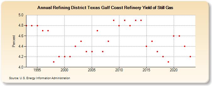 Refining District Texas Gulf Coast Refinery Yield of Still Gas (Percent)