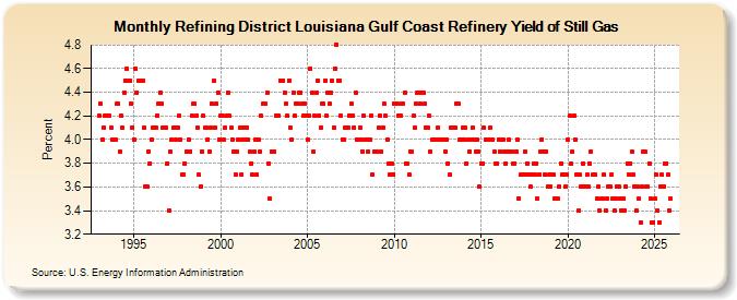 Refining District Louisiana Gulf Coast Refinery Yield of Still Gas (Percent)