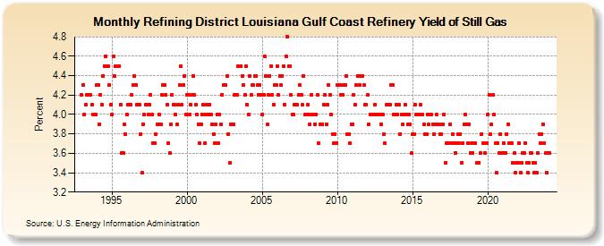 Refining District Louisiana Gulf Coast Refinery Yield of Still Gas (Percent)