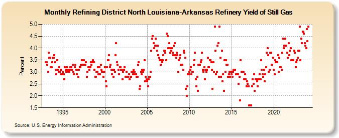 Refining District North Louisiana-Arkansas Refinery Yield of Still Gas (Percent)