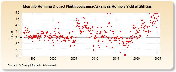 Refining District North Louisiana-Arkansas Refinery Yield of Still Gas (Percent)