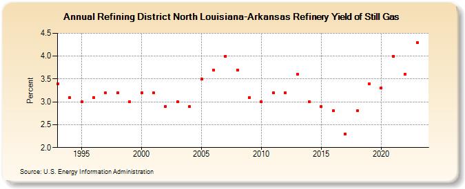 Refining District North Louisiana-Arkansas Refinery Yield of Still Gas (Percent)