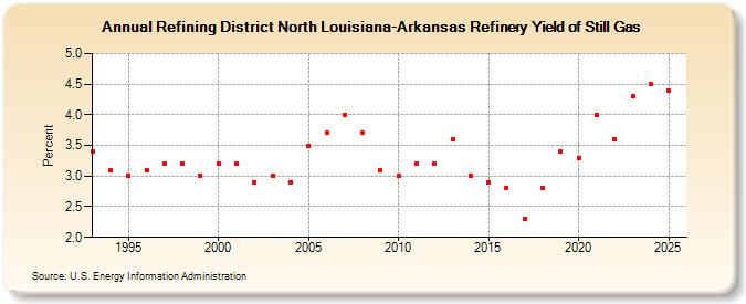Refining District North Louisiana-Arkansas Refinery Yield of Still Gas (Percent)