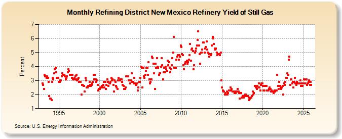 Refining District New Mexico Refinery Yield of Still Gas (Percent)