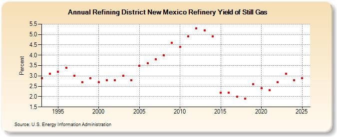Refining District New Mexico Refinery Yield of Still Gas (Percent)