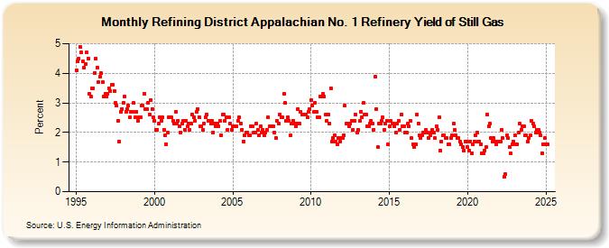 Refining District Appalachian No. 1 Refinery Yield of Still Gas (Percent)