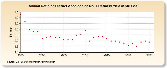 Refining District Appalachian No. 1 Refinery Yield of Still Gas (Percent)