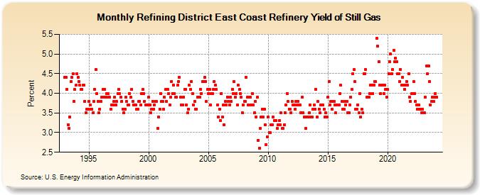 Refining District East Coast Refinery Yield of Still Gas (Percent)