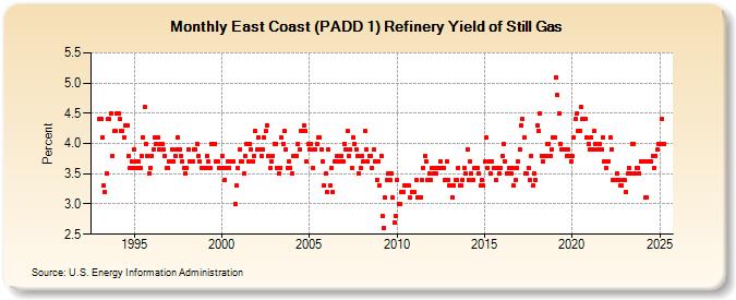 East Coast (PADD 1) Refinery Yield of Still Gas (Percent)