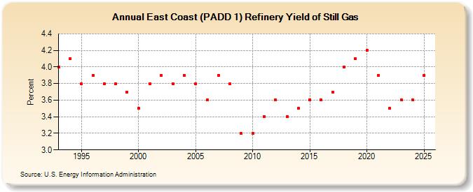 East Coast (PADD 1) Refinery Yield of Still Gas (Percent)