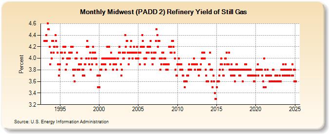 Midwest (PADD 2) Refinery Yield of Still Gas (Percent)