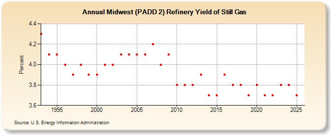 Midwest (PADD 2) Refinery Yield of Still Gas (Percent)