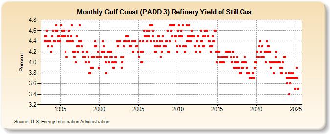 Gulf Coast (PADD 3) Refinery Yield of Still Gas (Percent)