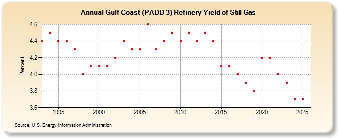 Gulf Coast (PADD 3) Refinery Yield of Still Gas (Percent)