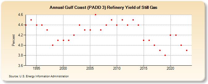 Gulf Coast (PADD 3) Refinery Yield of Still Gas (Percent)