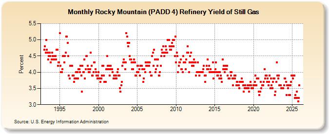 Rocky Mountain (PADD 4) Refinery Yield of Still Gas (Percent)