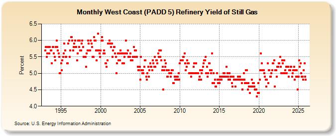 West Coast (PADD 5) Refinery Yield of Still Gas (Percent)
