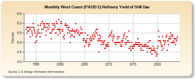 West Coast (PADD 5) Refinery Yield of Still Gas (Percent)