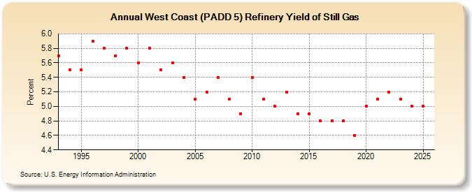 West Coast (PADD 5) Refinery Yield of Still Gas (Percent)