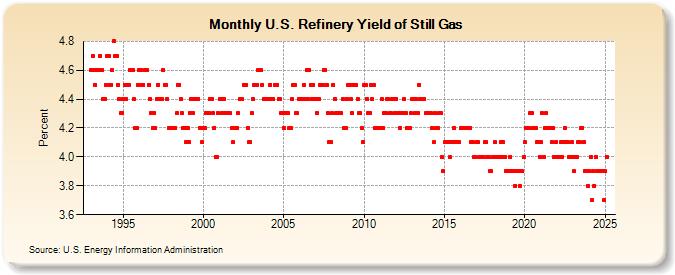 U.S. Refinery Yield of Still Gas (Percent)