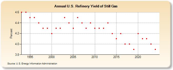 U.S. Refinery Yield of Still Gas (Percent)