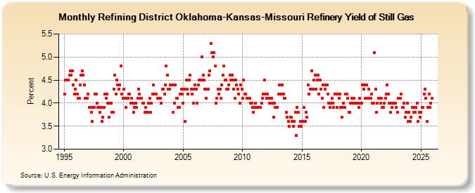 Refining District Oklahoma-Kansas-Missouri Refinery Yield of Still Gas (Percent)