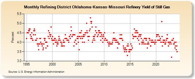 Refining District Oklahoma-Kansas-Missouri Refinery Yield of Still Gas (Percent)