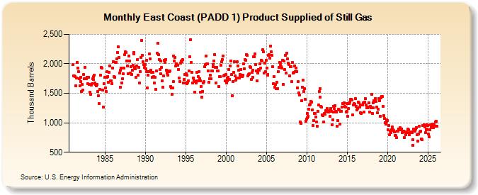 East Coast (PADD 1) Product Supplied of Still Gas (Thousand Barrels)