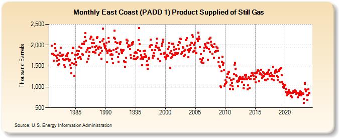 East Coast (PADD 1) Product Supplied of Still Gas (Thousand Barrels)