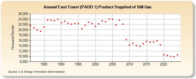 East Coast (PADD 1) Product Supplied of Still Gas (Thousand Barrels)