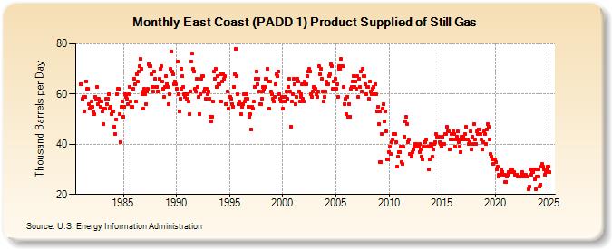 East Coast (PADD 1) Product Supplied of Still Gas (Thousand Barrels per Day)