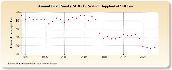 East Coast (PADD 1) Product Supplied of Still Gas (Thousand Barrels per Day)