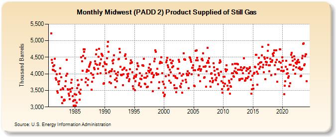 Midwest (PADD 2) Product Supplied of Still Gas (Thousand Barrels)