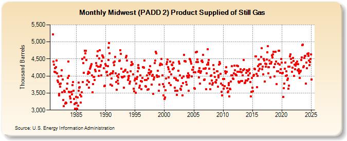 Midwest (PADD 2) Product Supplied of Still Gas (Thousand Barrels)