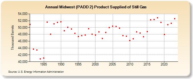 Midwest (PADD 2) Product Supplied of Still Gas (Thousand Barrels)