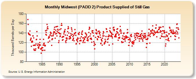 Midwest (PADD 2) Product Supplied of Still Gas (Thousand Barrels per Day)