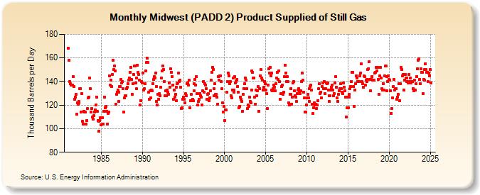 Midwest (PADD 2) Product Supplied of Still Gas (Thousand Barrels per Day)