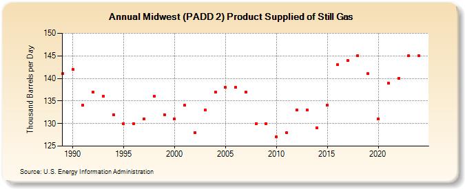 Midwest (PADD 2) Product Supplied of Still Gas (Thousand Barrels per Day)