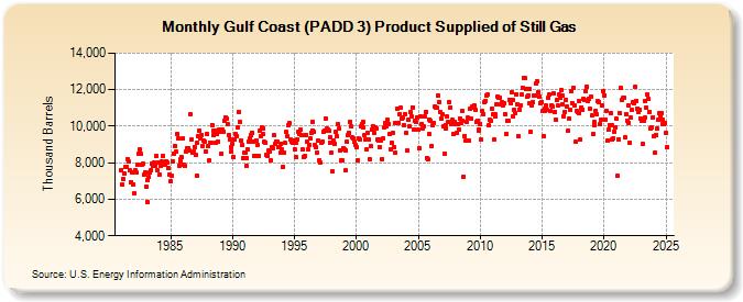 Gulf Coast (PADD 3) Product Supplied of Still Gas (Thousand Barrels)