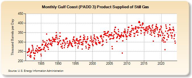 Gulf Coast (PADD 3) Product Supplied of Still Gas (Thousand Barrels per Day)