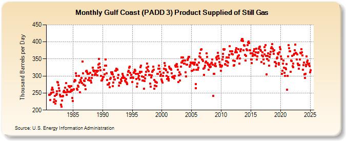 Gulf Coast (PADD 3) Product Supplied of Still Gas (Thousand Barrels per Day)