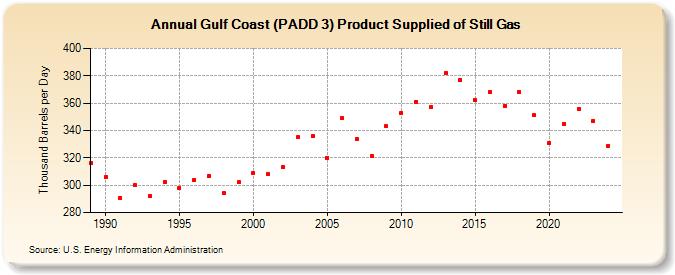 Gulf Coast (PADD 3) Product Supplied of Still Gas (Thousand Barrels per Day)